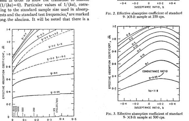FIG.  3.  Effective absorption  coefficient of  standard  9- X8-ft sample  at  500  cps