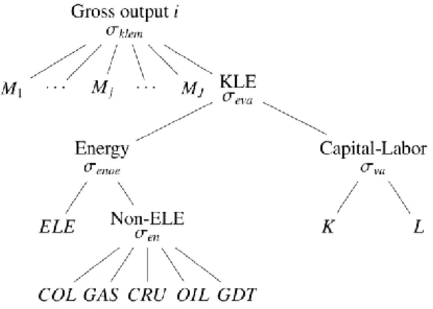 Figure 1. Nesting structure of CES production functions for non-energy goods. 