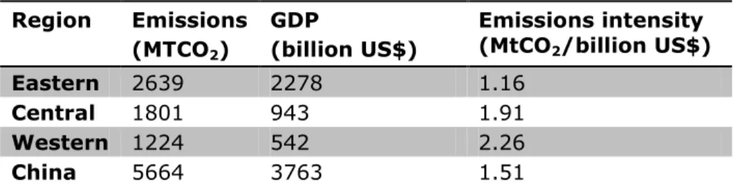 Table 1. Regional emissions, GDP, and emissions intensities.  