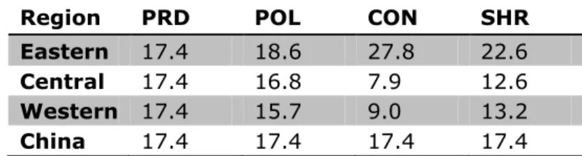 Table 2. Regional emissions-intensity reduction targets in the production-based (PRD),  politics-based (POL), consumption-based (CON), and shared-responsibility-based allocation  (SHR) scenarios (in percentage term)