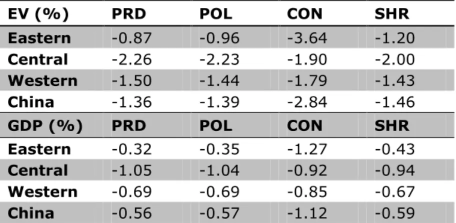 Table 3. Regional changes in welfare as measured by equivalent variation of income (top)  and regional changes in GDP (bottom)