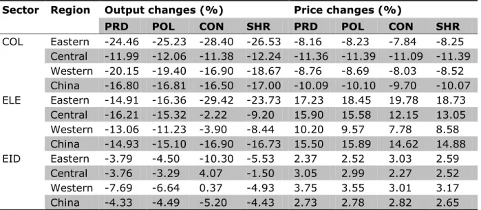 Table 4. Regional changes in output and prices for the coal (COL), electricity (ELE), and  energy-intensive (EID) sectors