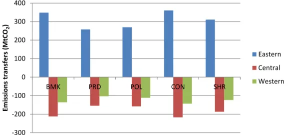 Figure 6 indicates that all other policy scenarios result in a decrease of emissions transfers  from the eastern provinces to the central and western ones