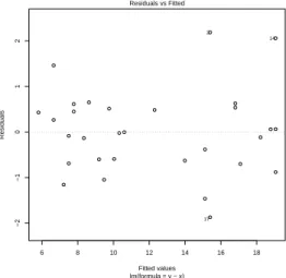 Graphique des résidus vs valeurs ajustées : y ˆ i vs ˆ e i (gure 2.3)