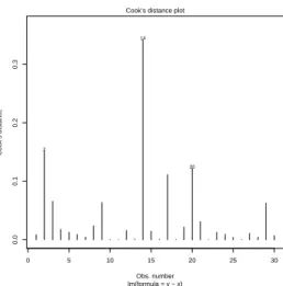 Figure 2.6  Distance de Cook pour le modèle (2.1) sur les données pH.