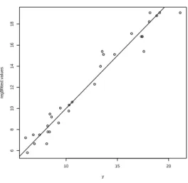 Figure 2.2  Données pH : droite de régression du modèle (2.1).
