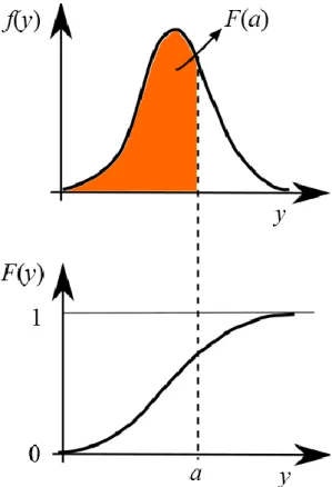 Figure 9. Densité de probabilité d’une variable aléatoire continue, et relation avec la fonction de  répartition
