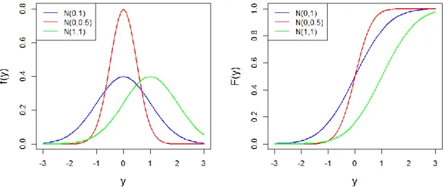 Figure 11. Exemples de densités (gauche) et de fonctions de répartition (droite) pour la loi normale