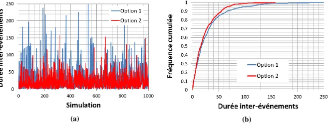 Figure 19. Deux options pour la simulation de 1000 durées inter-événements. (a) tracé des 1000 valeurs  simulées ; (b) courbe des fréquences cumulées des 1000 valeurs simulées