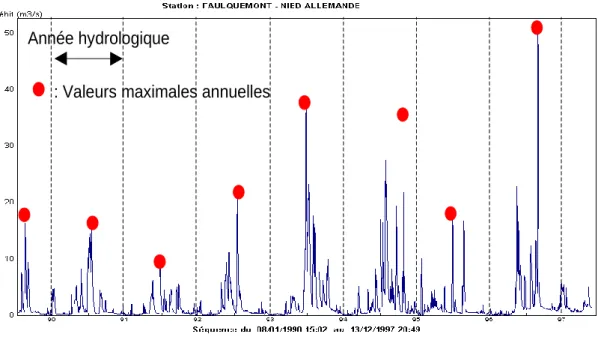 Figure 24. Illustration de l’échantillonnage par valeurs maximales annuelles pour la Nied Allemande à  Faulquemont (187 km²)