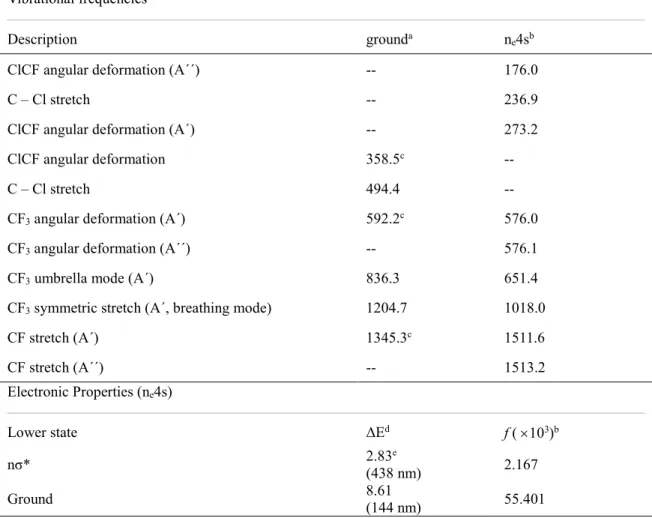 Table 3.  Vibrational frequencies, energy differences (ΔE, in eV) and oscillator strengths to  lower states, for the n e 4s state, computed at the MR-CISD level with the B1 basis set