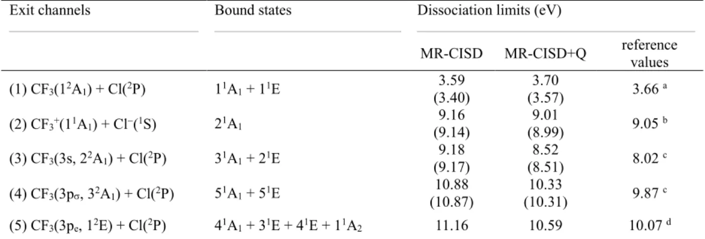 Table 4.  Dissociation limits computed at the C–Cl distance of 50 Å at MR-CISD+Q/ref1/B1  level