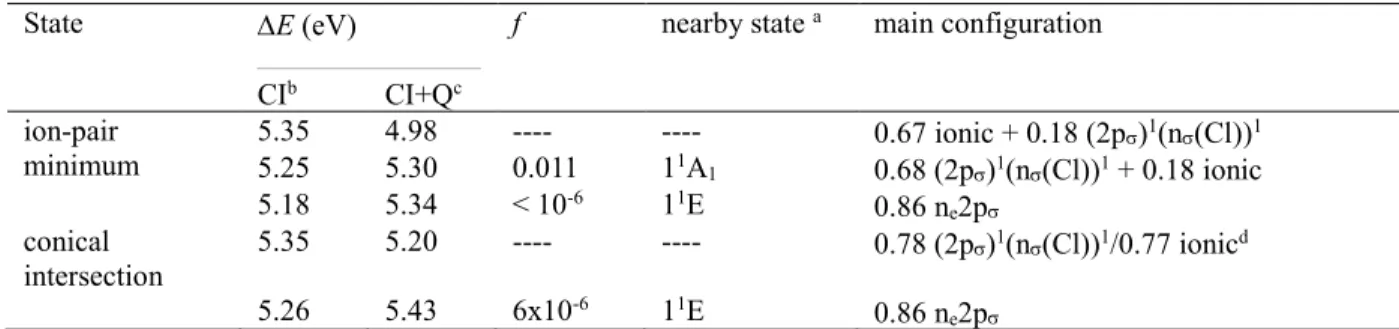 Table 5.  Vertical excitation energies (in eV), oscillator strengths (f) and main configurations  for the nearby electronic states in the minimum and in the conical intersection structures