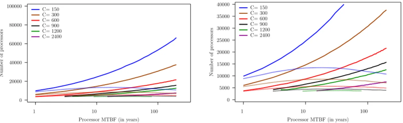 Figure 8: Break-even point curves for replication (g = 2) vs. no-replication for generic parallel jobs with various checkpointing overheads, as computed using the best checkpointing periods (solid lines) and Daly’s approximation (dashed lines), assuming We