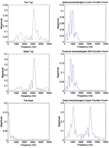 Figure  3-9:  DFT  of sampled  waveforms  for  different  tap  types