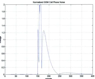 Figure  3-11:  Absolute  value  GSM  cellular  phone  noise  picked  up  by  the  Panasonic EFVRT  receiver  and preamplifier  (normalized)