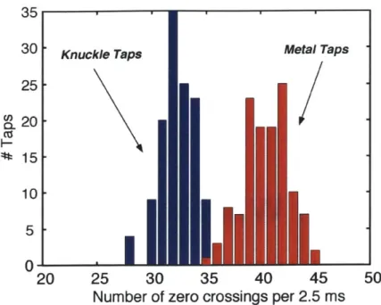 Figure  4-1:  Histogram  of knuckle  and  metal  tap frequency