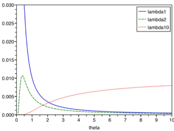 Figure 1: The intensities λ i of different jump sizes of the gap counting process as a function of θ for M = 10 names and a single-name loss probability of 1%
