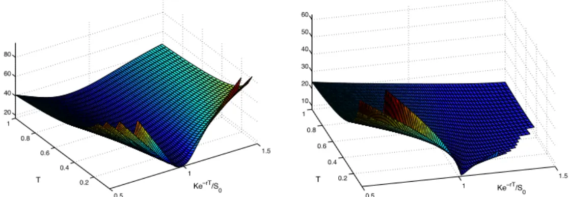 Figure 3: Left: Profile of the implied volatility surface as a function of time to maturity and moneyness for the Merton jump-diffusion model with σ = 15%, δ = 1 and λ = 0.1