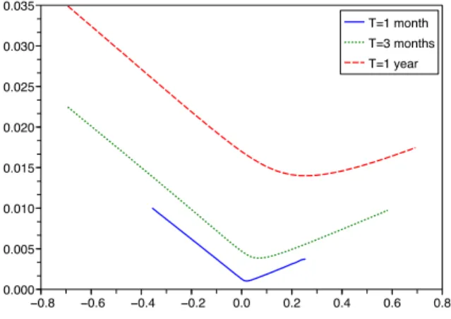 Figure 4: Smile asymptotics: implied variance multiplied by square root of maturity as function of log-strike in the variance gamma model with  param-eters taken from [48]: σ = 0.1213, θ = − 0.1436, κ = 0.1686.