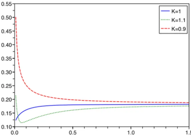 Figure 5: Smile asymptotics: term structure of implied volatility for different strikes in Merton’s model with parameters σ = 0.1, λ = 2, µ = − 0.1 and δ = 0.5.