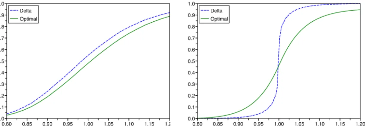 Figure 6: Hedge ratios for the optimal strategy of proposition 20 and the delta hedging strategy as function of stock price S