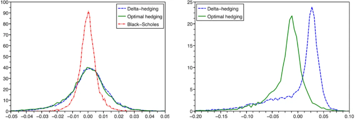 Table 2: Hedging errors for different strategies in Kou model expressed in percentage of the initial stock price