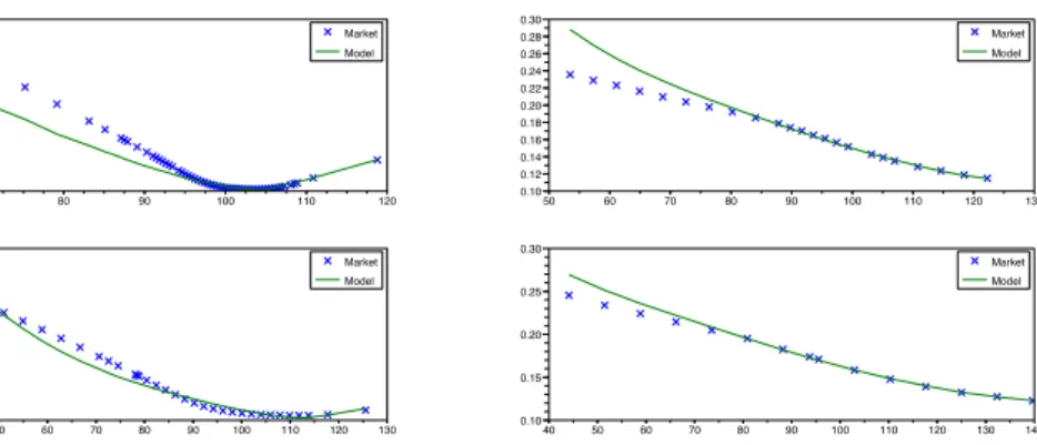 Figure 9: Calibration of Merton jump-diffusion model to market data sepa- sepa-rately for each maturity