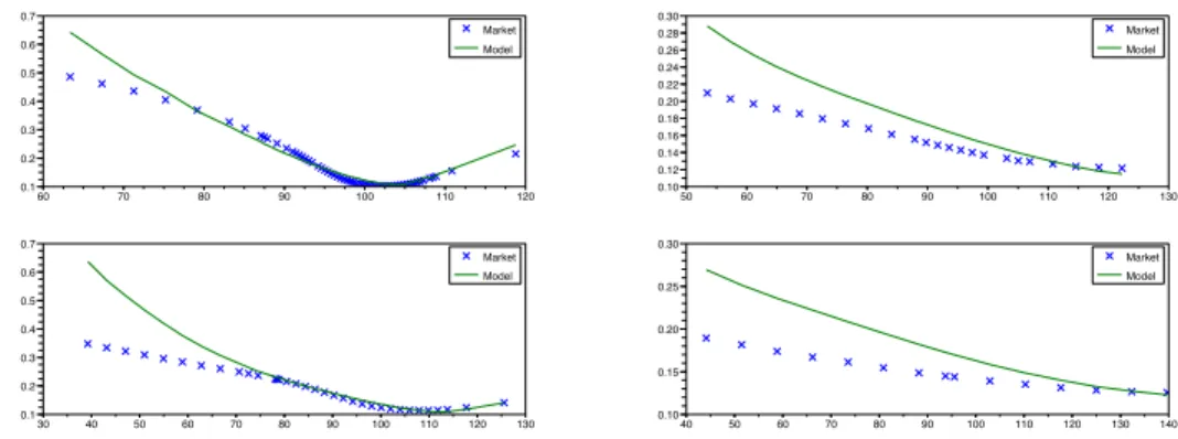 Figure 10: Calibration of Merton jump-diffusion model simultaneously to 4 maturities. Calibrated parameter values: σ = 9.0%, λ = 0.39, jump mean − 0.12 and jump standard deviation 0.15