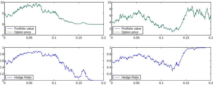 Figure 2.1: Rebalancement continu du portefeuille de couverture (8 fois par jour). Gauche: P&amp;L final = − 0.05.