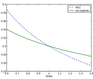 Figure 3.4: Skew (profil d´ecroissant) de volatilit´e dans le mod`ele CEV avec σ = 0.3, α = 0.5, S 0 = 1 et T = 1