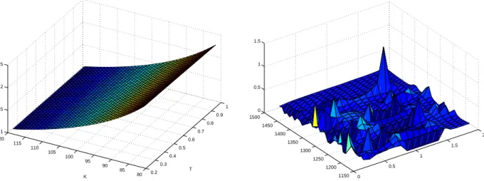 Figure 3.7: Exemple de diffusion implicite. Gauche: donn´ees artificielles: la volatilit´e implicite est de la forme I(K) = 0.15 × 100 K pour toutes maturit´es (S 0 = 100)