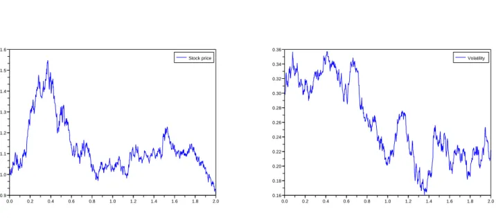 Figure 4.2: Prix de l’action (gauche) et trajectoires de volatilit´e dans un mod`ele `a volatilit´e stochastique.