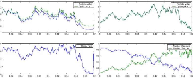 Figure 4.3: Couverture en vega. Gauche: couverture en delta seulement dans un march´e `a volatilit´e stochastique.