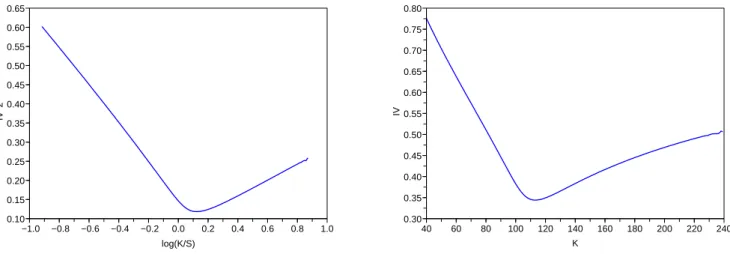 Figure 4.4: Comportement asymptotique du smile dans le mod`ele de Heston pour les valeurs extrˆemes du strike.