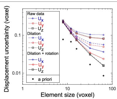 Fig. 4 Change of the standard displacement uncertainty when a longitudinal translation is prescribed to the sample
