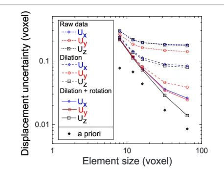 Fig. 5 Change of the standard displacement uncertainty when a transverse translation is prescribed to the sample
