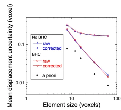 Fig. 8 Standard displacement uncertainty versus element size for raw measurements and after the correction with the fields of Equation (4)
