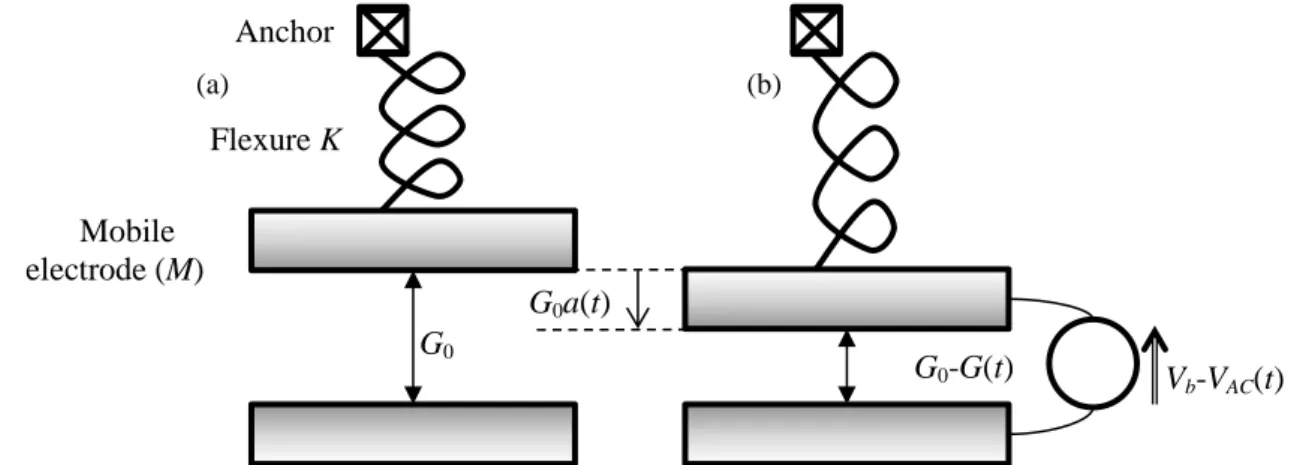 Fig. 1 – MEMS resonator with no voltage applied (a) and in a deflected position (b). 
