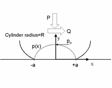 Figure 1-3: Application of a normal load, P , to a cylindrical contact produces a parabolic pressure distribution, p(x) which goes to zero at a and has a maximum at x = 0.