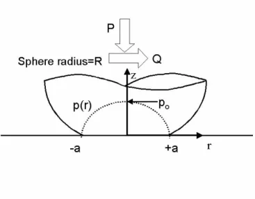 Figure 1-5: Application of a normal load, P , to the spherical contact results in a parabolic pressure distribution, p(r), with a pressure of zero at ± a and a maximum pressure at x = 0.