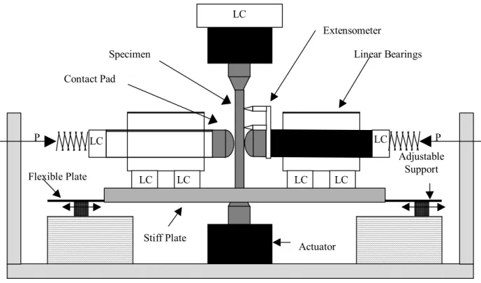 Figure 2-2: A schematic of the MIT fretting fatigue fixture showing the location of load cells, applied loads and supports.