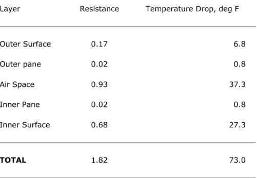 Table I Resistance and Temperature Drops for Elements of a Basic Double Window