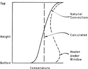 Figure 2. Temperature variation over inside pane of basic double window