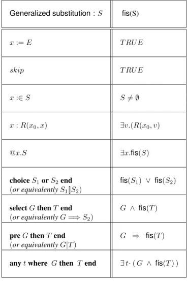 Figure 2.4: Examples of definitions for fis(S)