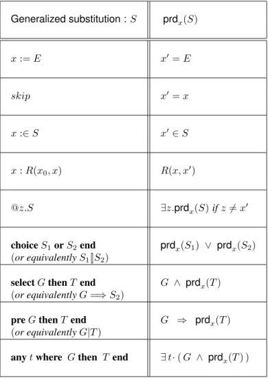 Figure 2.5: Examples of definitions for prd x (S)