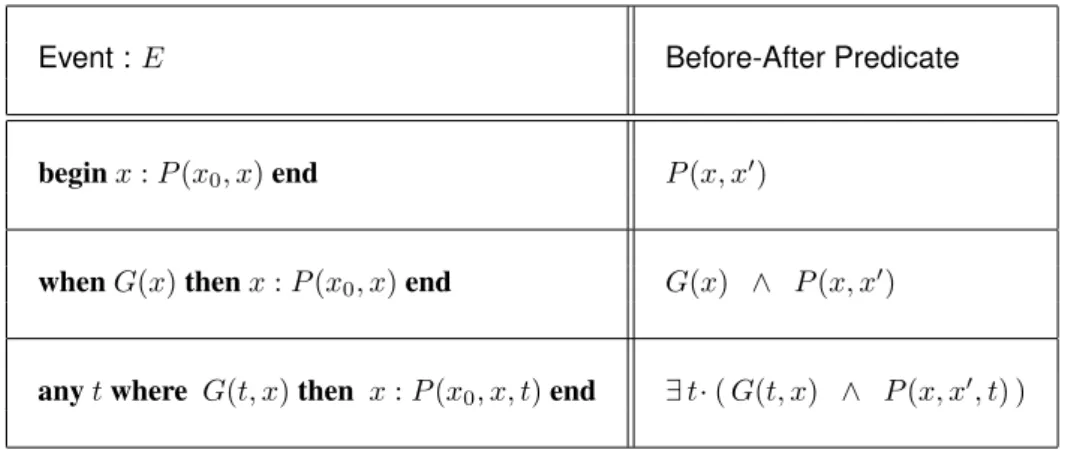 Figure 2.6: Definition of events and before-after predicates of events