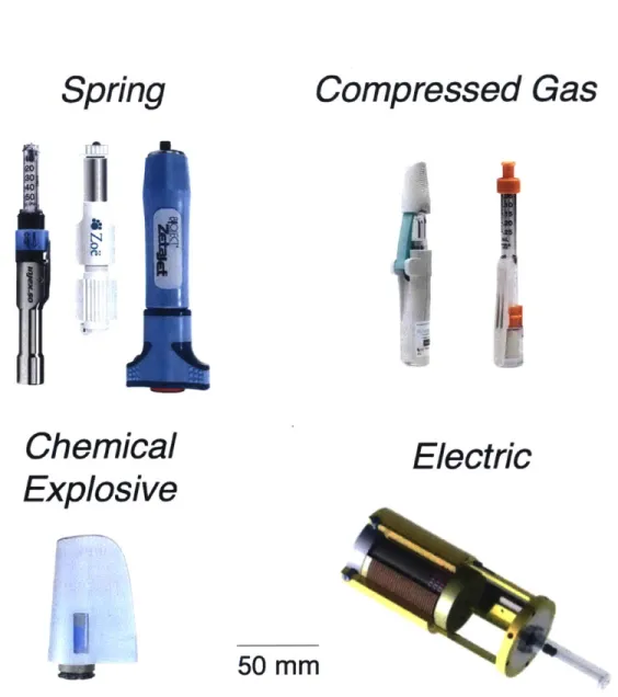 Figure  1-1:  Selection  of  JIs,  sorted  by  energy  source.  Spring  actuated  injectors  in- in-clude  the  (from  left  to  right)  Injex  [11],  Zo8  [12],  and  ZetaJeto  [19];  compressed  gas actuated  injectors  include  the  Dosepro® [13]  and  