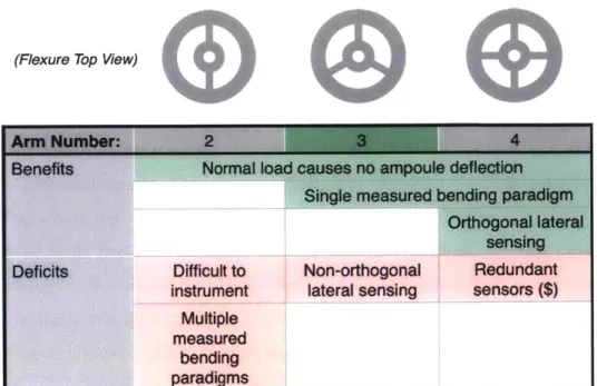 Table  2.4:  Benefits  and  drawbacks  for  possible  flexure  systems  including  two,  three, and  four-arm  configurations.