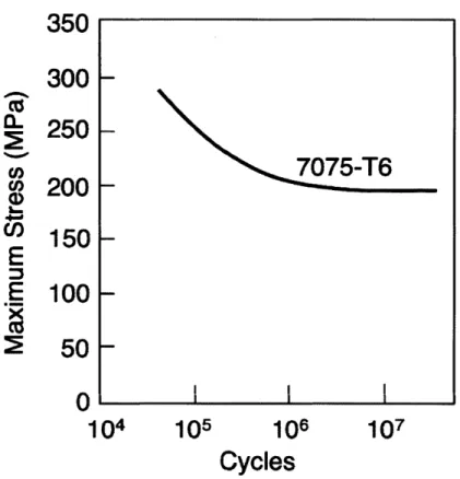 Figure  2-9:  This plot  shows  cyclic  stress-life  curves  for  7075-T6  aluminum  alloy  in air.